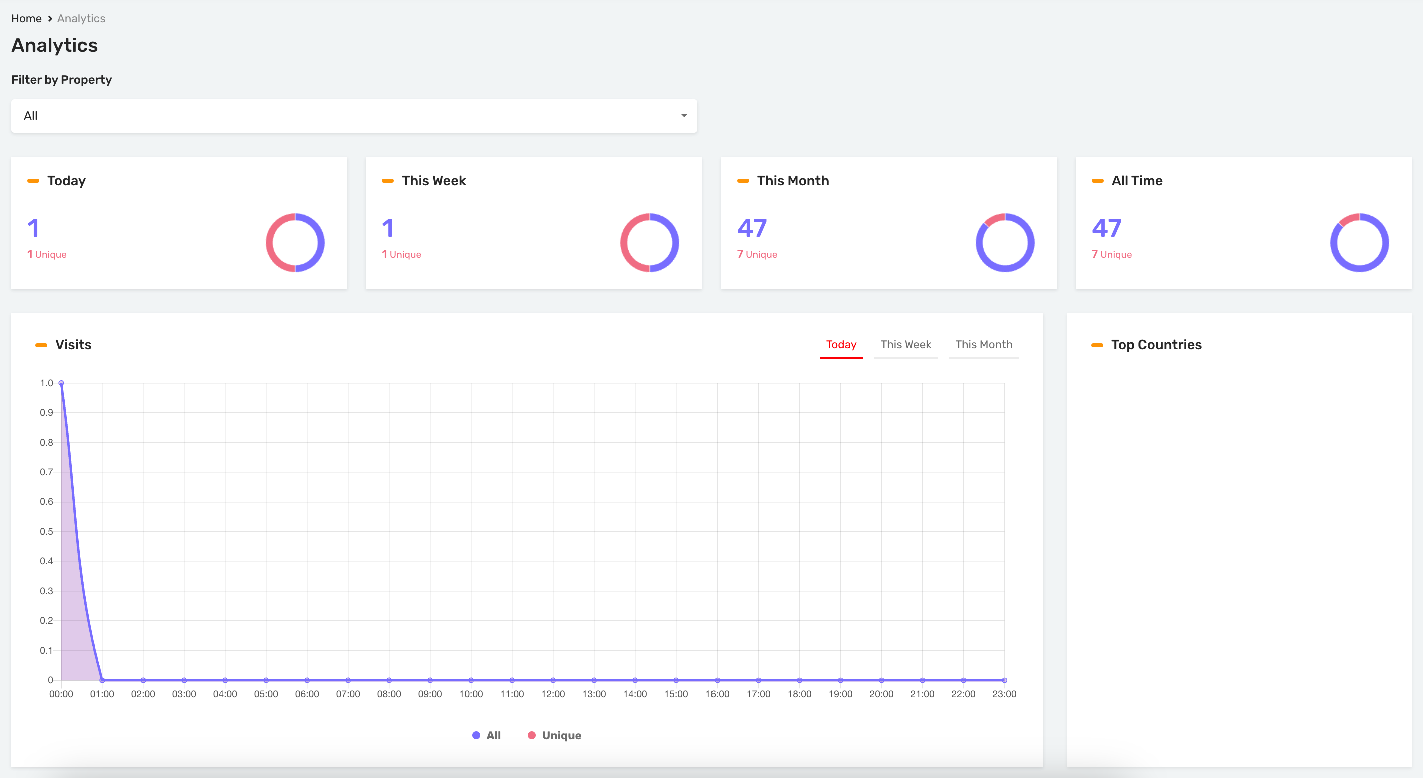 Dashboard Property Analytics