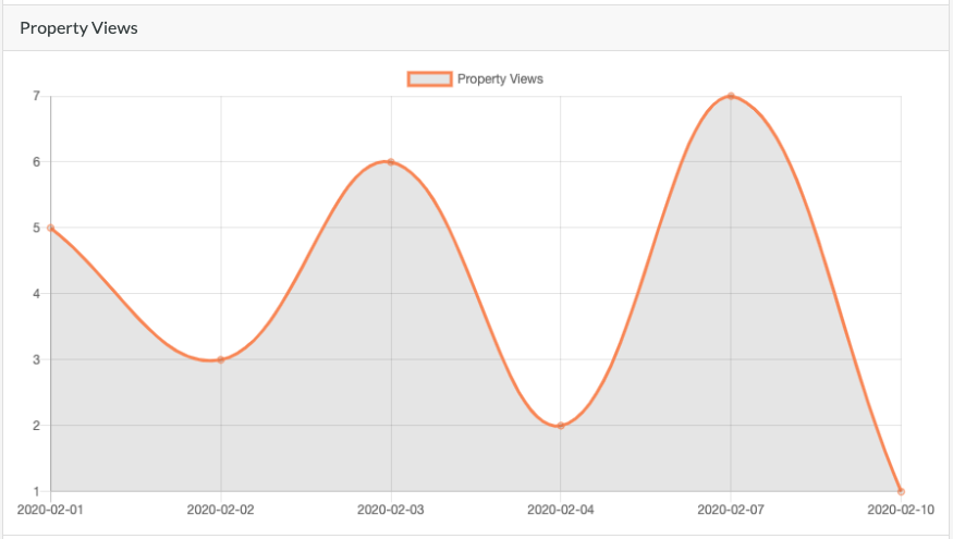 Property Views on Property Detail Page